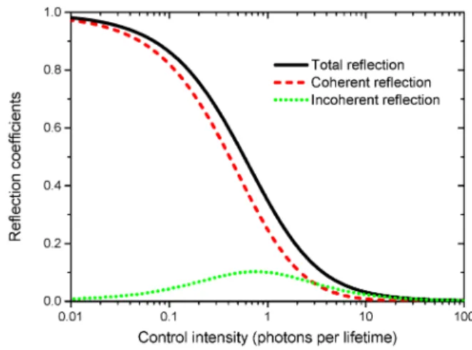Figure 7. Ideal probe reflectivity in the Autler-Townes configuration. The computed reflectivity of a vanishingly weak probe laser (tuned on the lower transition) is plotted as a function of the control laser power (tuned on the upper transition) in a copo