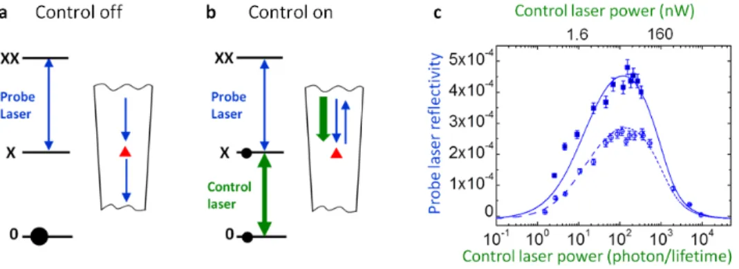 Figure 2. Population switch. The control (probe) laser is tuned around the lower (upper) transition