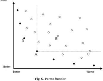 Fig. 5. Pareto frontier.