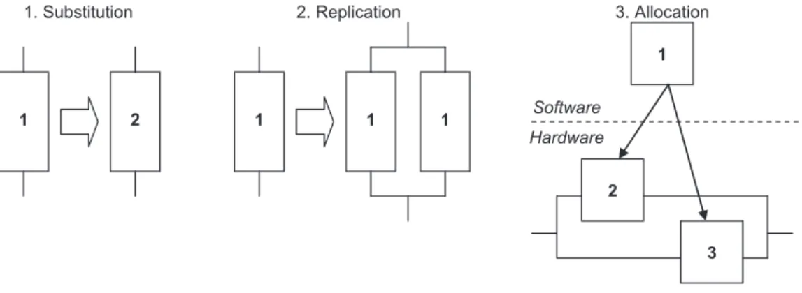 Fig. 6. Different variation strategies.