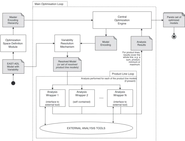 Fig. 7. EAST-ADL optimisation tool architecture.