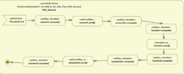 Fig. 9. Nominal end-to-end ﬂow depicting tasks chain.