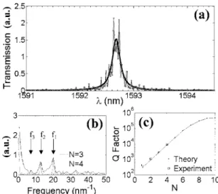 FIG. 2. Experimental results and data analysis. 共a兲 Recorded transmission spectrum 共in arbitrary units兲 of the microcavity with N= 4 holes in the  pe-riodic section of the mirror