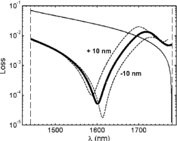 FIG. 3. Beneficial impact of the tapering process on the mirror performance.