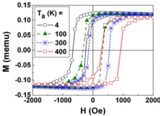 FIG. 3. 共 Color online 兲 Dependence of 共 a 兲 the coercive field 共 H C 兲 , 共 b 兲 EB field 共 H E 兲 , and 共 c 兲 derivative ␦ H E / ␦ T a on the annealing temperature 共 T a 兲 for Co 共 3 nm 兲 /IrMn 共 t IrMn = 3, 4, and 7 nm 兲 films