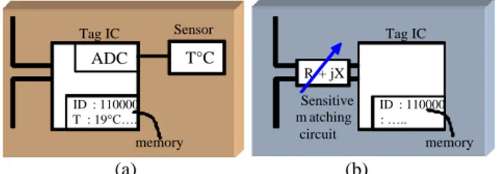 Fig. 1.  RFID  sensor  using  (a)  classical  passive  or  active  approach  with  dedicated sensor components, (b) without dedicated sensor components