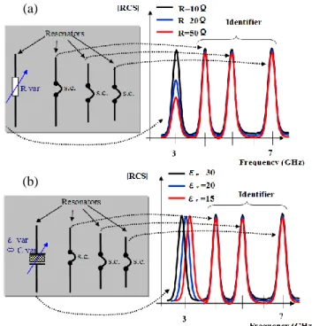 Fig. 2.  Principle of a chipless RFID sensor tag based on the supervision of 
