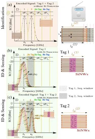 Fig. 4.  Chipless  RFID  tag  with  sensing  capability:  principle  of  anti-collision  technique  based  on  spectral  separation  to  handle  several  sensors  at  a  time