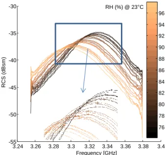 Fig. 8.  Recorded  frequency  responses  when  the  relative  humidity  rises  from  74%  to  98%