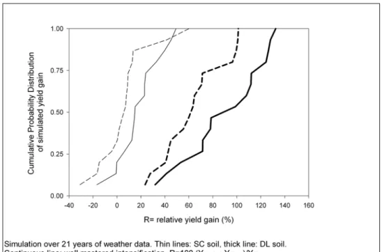 Figure 1. Probability that the relative yield gain is lower than a given value R, study case 1