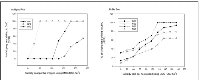 Figure 2. Sensitivity of simulated adoption of DMC to subsidies, study case 2 