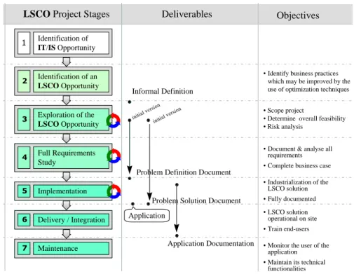 Figure 2. LSCO Project Lifecycle