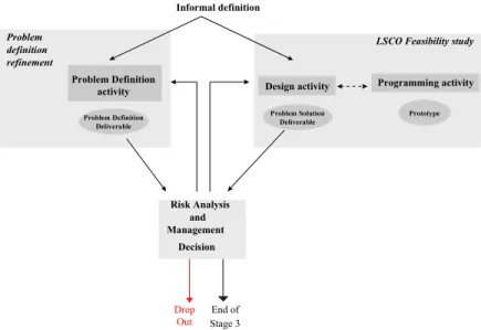Figure 3. Risk Driven Process for the Exploration Stage