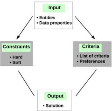 Figure 5. LSCO Conceptual Model Structure