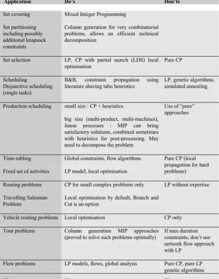 Figure 8. Do's and Don'ts Table
