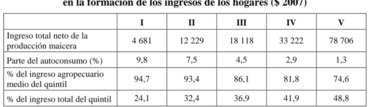 Cuadro 4: Participación de la producción maicera   en la formación de los ingresos de los hogares ($ 2007) 