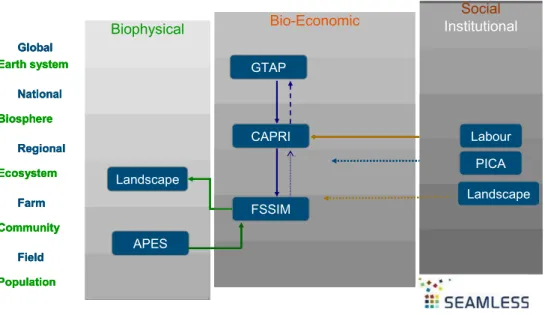 Figure 3. The Seamless multi-objective multi-scale modelling framework: System for Environmental  and Agricultural Modelling:  Linking European Science and Society (van Ittersum et al., 2008)