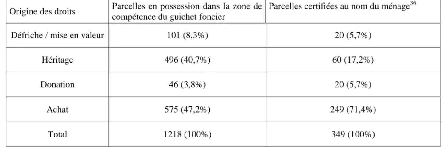 Tableau 2. Mode d’acquisition des parcelles possédées par les ménages de l’enquête par  questionnaires  