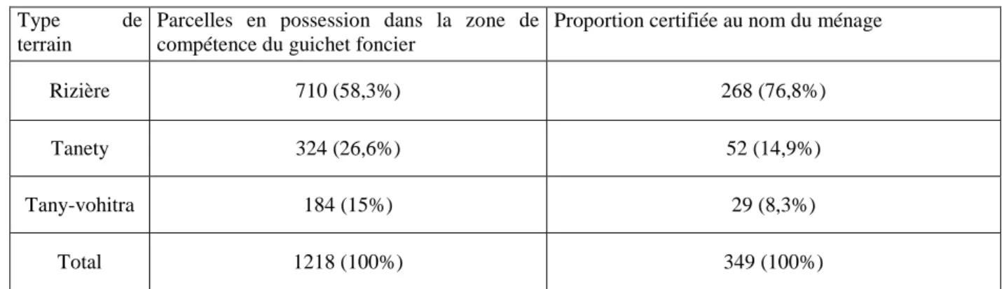 Tableau 4. Type de terrain et certification des parcelles des enquêtes par questionnaires 