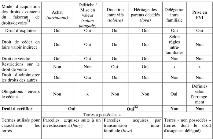 Tableau 1. Le droit à certifier au sein du faisceau de droits  Mode  d’acquisition 