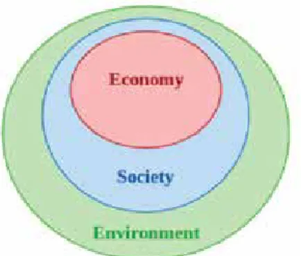 Figure 1. the three pillars of  sustainable development Source: Scott Cato (2009).