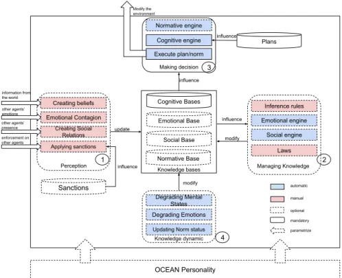 Figure 1 represents the theoretical BEN architecture, providing cognitive, af- af-fective and social dimensions to agents simulating human actors