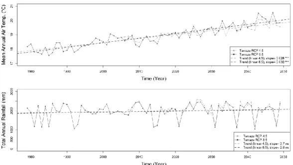 Figure  6:  Mean  annual  air  temperature  and  total  annual  rainfall  downscaled  to  Tarrazu  from  historic data (1979-2005) and model predictions (2006-2049) over RCP +4.5 W m -2  and +8.5 W  m -2 
