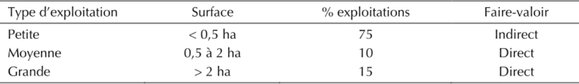 Tableau I. Types d’exploitation oasienne. 