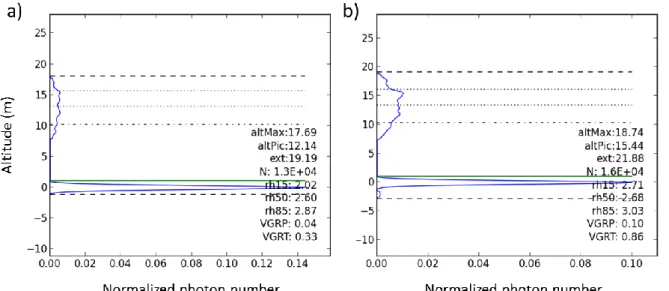 Figure 1: Waveforms and associated LiDAR metrics for a detailed virtual scene (19 years old maritime pines) (a)  and for the same scene with a voxelized representation of the foliage with a resolution of 1 m for the voxels (b)