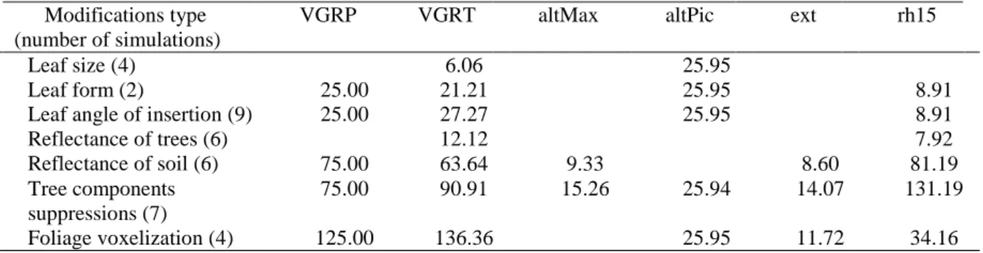 Table 1: Maximum absolute prediction error (%) for 6 metrics extracted from simulations on altered virtual  scenes (only the differences ≥ 5% are reported)