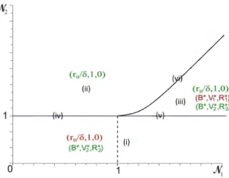 Figure 1. Bifurcation diagram summarizing different situations. The green equilibria are stable and the red ones are unstable