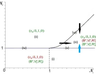 Figure 3. Bifurcation diagram with the different possible controls.