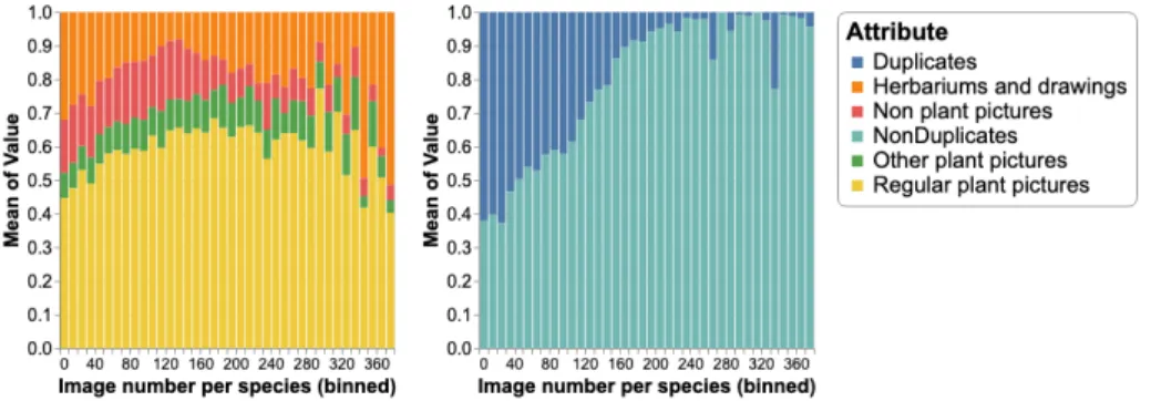 Fig. 4. Average proportion of each noise as a function of the number of training images per species (binned with a step size of 10 pictures)