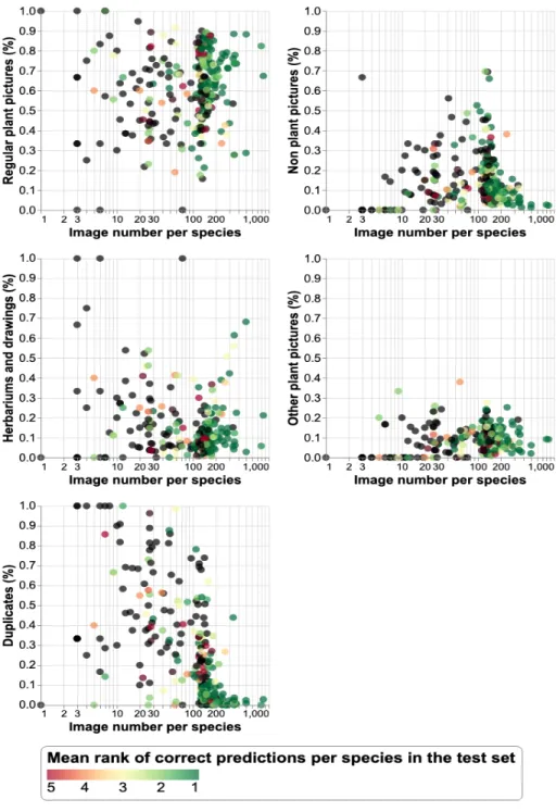 Fig. 5. Mean rank for each species as a function of the number of training images for this species and the estimated proportions of the different noises