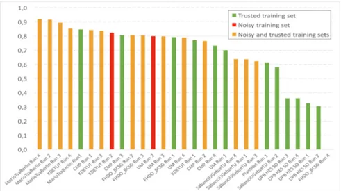 Figure 1: Performance achieved by all systems evaluated within the plant iden- iden-tification task of LifeCLEF 2017