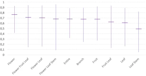 Fig. 2. Min, max and average MRR scores detailed by organ combination
