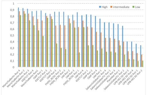 Fig. 3. MRR scores detailed by 3 categories of species: with an high, intermediate and low number of training images