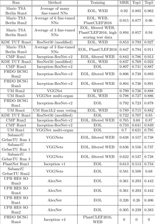 Table 1: Results of the LifeCLEF 2017 Plant Identification Task