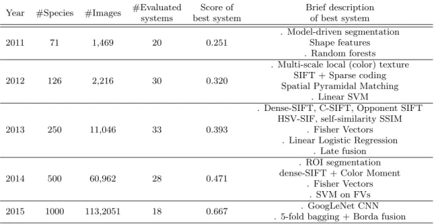 Table 2: Five-year synthesis of the PlantCLEF challenge (plants in their natural environment) Year #Species #Images #Evaluated