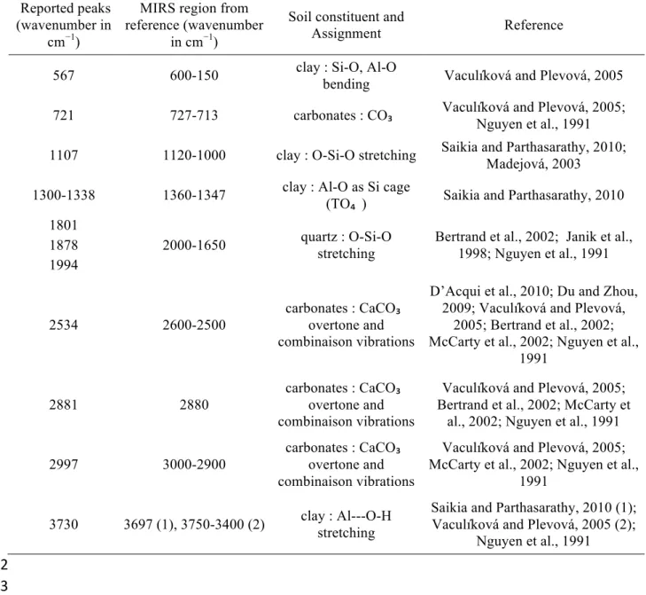 Table 7: Important wavelengths in MIRS along with reported peaks and their assignments