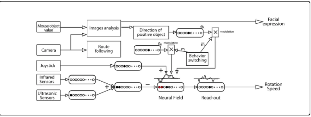 Fig. 5. Functional diagram of the control architecture. The direction of positive object and image analysis are part of the artwork appreciation behavior