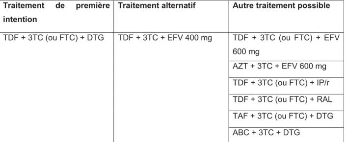 Tableau 2: Stratégies thérapeutiques de première ligne de traitement ARV chez  l’adulte, selon l’OMS   
