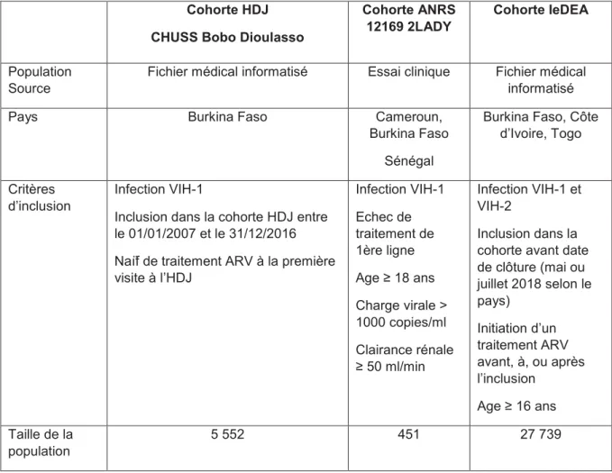 Tableau 5: Les sources de données des travaux de la thèse 