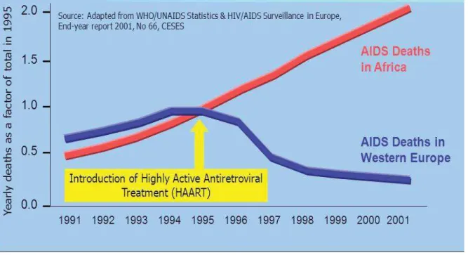 Figure 6 : Évolution des décès en Afrique et en Europe de 1991 à 2001 avec l'avènement des ARV