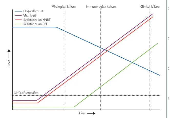Figure 10 : Évolution des marqueurs en  cas d'échec et  survenue de l'émergence des résistances  aux ARV  