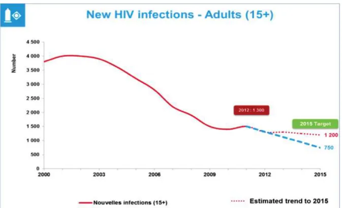Figure 18 : Evolution des nouvelles infections de 2000 à 2015 au Sénégal  Source : ONUSIDA 
