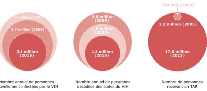 Figure  12.  Progrès  dans  la  réponse  à  l’épidémie  de  VIH/SIDA  à  travers  le  monde,  entre  2000  et  2015  (modifié et mis à jour d’après WHO, 2015a)