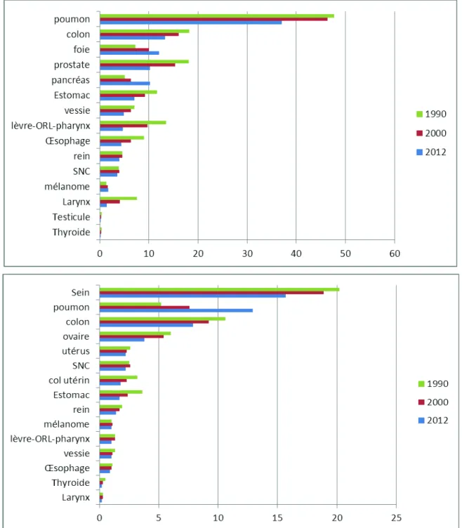Figure  1 :  Taux  de  mortalité  standardisée  population-monde  de  différents  cancers  solides  en  France  pour  100  000  (hommes en haut, femmes en bas)