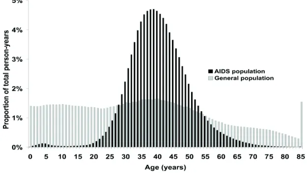 Figure 9 : Répartition des classes d’âge de la population sida et de la population générale aux USA en 200X (figure  issue de l’article de Shiels et al