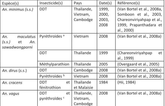 Tableau  1.  Résumé  des  études  sur  la  résistance  des  anophèles  aux  insecticides  en  ASE  continentale